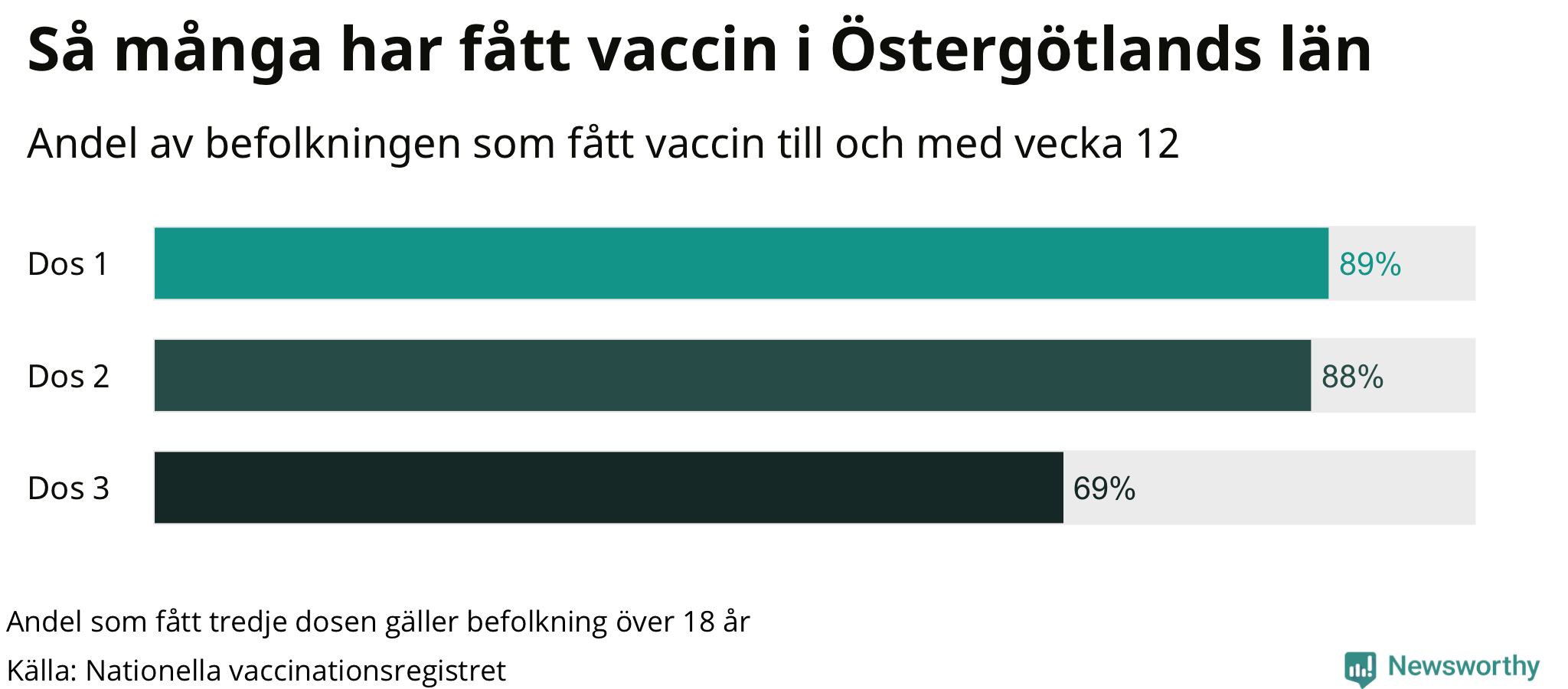 Graf över andel vaccinerade